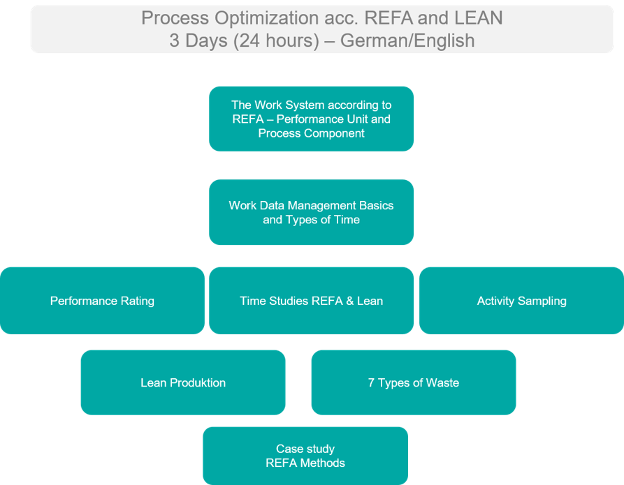 REFA Methods and Lean Applications

